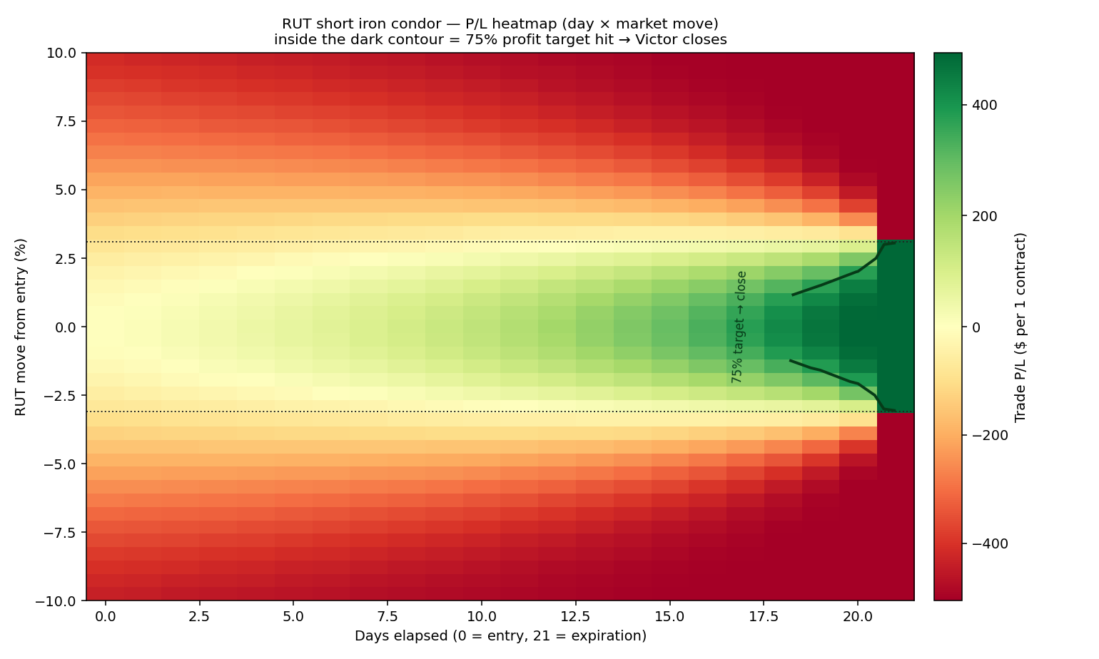 P/L heatmap