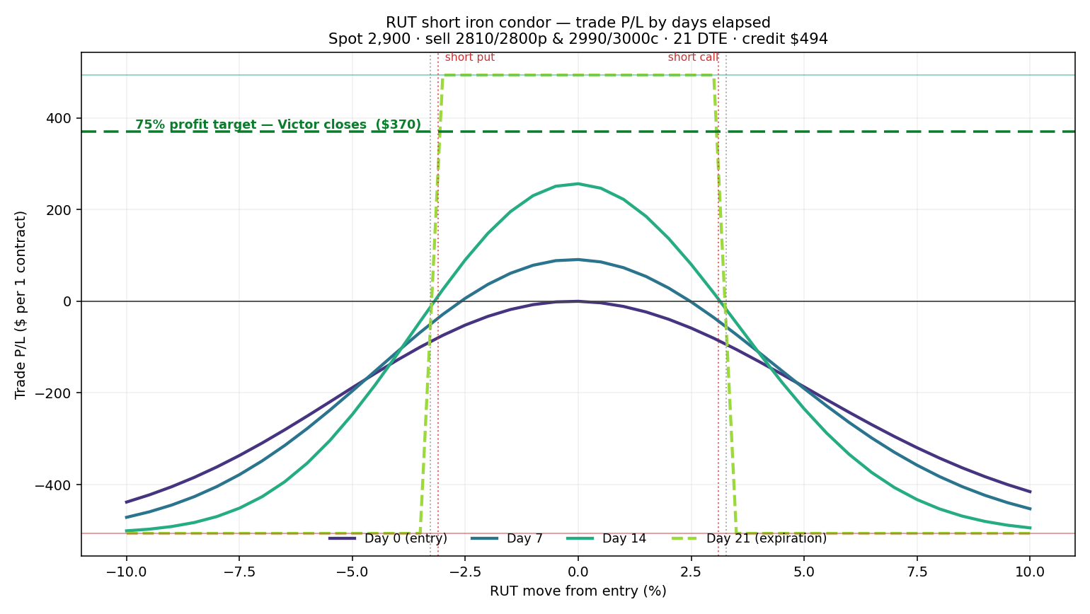 Value curves by day